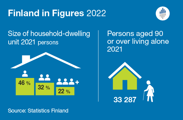 Infographics: In 2021, altogether 46 per cent of household-dwelling units were one-person household-dwelling units, 32 per cent were two-person household-dwelling units and 22 per cent were household-dwelling units of three or more persons. There were 33,287 persons aged 90 or over living alone in 2021. 
