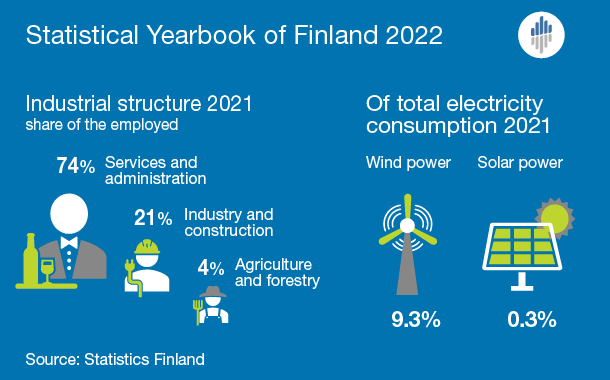 Infographics. In 2021: Industrial structure, share of the employed: Services and administration 74 percent, industry and construction 21 percent, agriculture and forestry 4 percent. In 2021: Of total electricity consumption 9.3 percent was wind power and 0.3 percent solar power.
