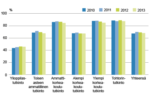 Kuvio 1.Tutkinnon suorittaneiden työllisyys koulutusasteen mukaan vuoden kuluttua valmistumisesta 2010–2013, %