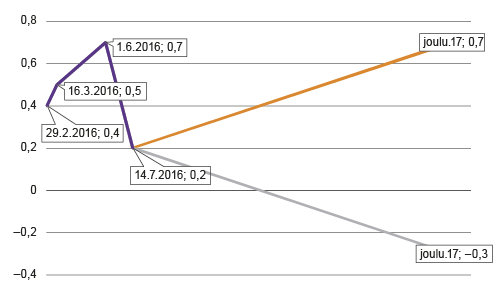 Kuvio 2.  Bruttokansantuotteen volyymimuutoksen tarkentuminen tilastovuonna 2015