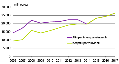 Kuvio 1. Palveluiden vienti 2006–2017, miljoonaa euroa.  Lähde: Tilastokeskus; Tulli