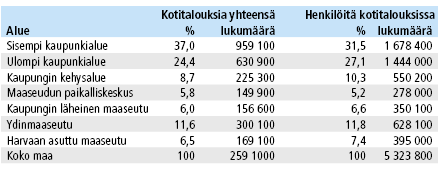 Taulukko 2. Kotitalouksien ja henkilöiden lukumäärä kotitalouksissa kaupunki–maaseutu-luokituksen mukaan 2012