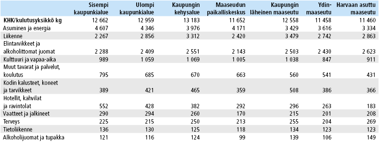Taulukko 4. Kasvihuonekaasupäästöt (kg CO2-ekv) kulutuksen pääryhmille kaupunki–maaseutu-jaon mukaan 2012