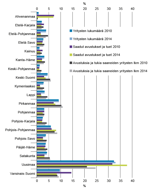 Kuvio 2. Yritysten lukumäärän sekä tukien ja avustusten maakuntaosuudet (%) vuosina 2010 ja 2014. Lähde: Toimialoittainen yritystietopalvelu