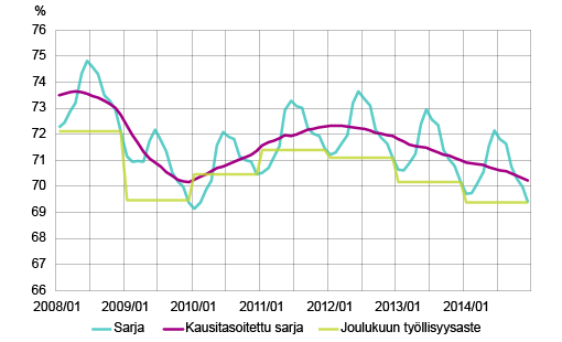 Kuvio 2. 20 - 64-vuotiaiden työllisyysaste, kausitasoitettu työllisyysaste ja joulukuun työllisyysaste 2008 - 2014. Lähde: Tilastokeskus, työssäkäyntitilasto.