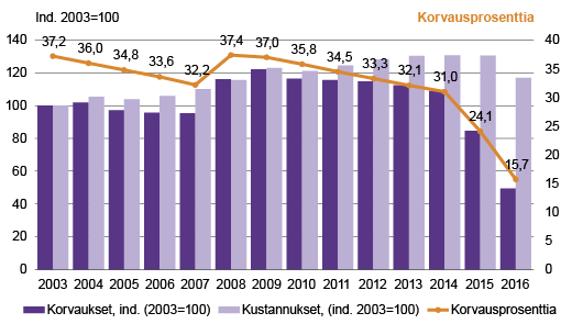Kuvio 2. Korvausten ja korvauksiin oikeuttavien kustannusten määrä kehitys 2003-16   Lähde: Kelan tilastot