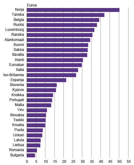 Kuvio 6. Työvoimakustannukset eri Euroopan maissa 2016