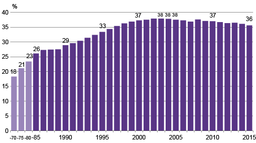 Kuvio 1. Korkea-asteen tutkinnon suorittaneiden osuus 25–34-vuotiaiden ikäluokassa 1970–2015, prosenttia