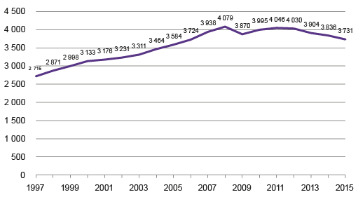 Figure 1. Mass media markets in 1997 to 2015, EUR million  Source: Statistics Finland, mass media and cultural statistics