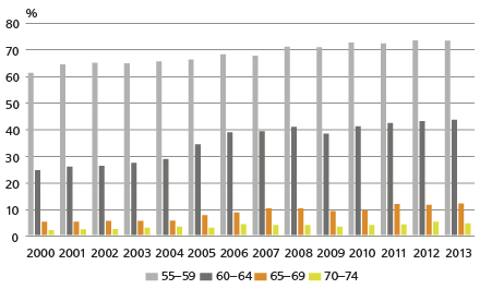 Työllisyysaste eri ikäryhmissä 2000-2013, 4. neljännes