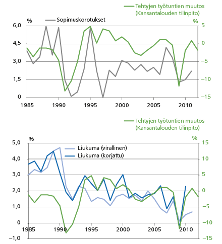 Palkkojen kohoaminen ja tehtyjen työtuntien muutos tehdasteollisuudessa. Lähde: Tilastokeskus sekä Kauhanen ja Maliranta (2012)