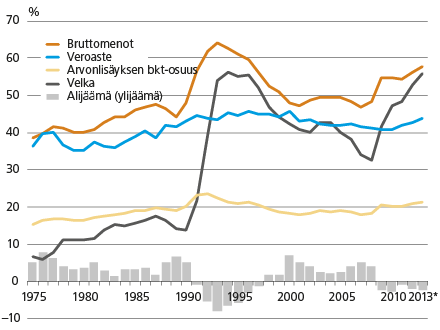 Julkisyhteisöjä kuvaavia tunnuslukuja, kehitys Suomenssa 1975-2013