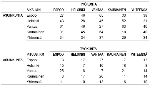 Taulukko 1. Työmatkan ja -ajan mediaani julkisilla liikennevälineillä yhteen suuntaan pääkaupunkiseudulla asuin- ja työkunnittain 2012