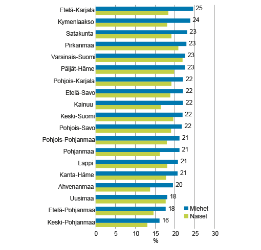 Kuvio 6. Yksin asuvien naisten ja miesten osuus alle 30-vuotiaista maakunnittain 2014