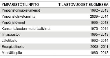 Taulukko. Ympäristötilinpidon tilastot Suomessa. Lähde: Tilastokeskus