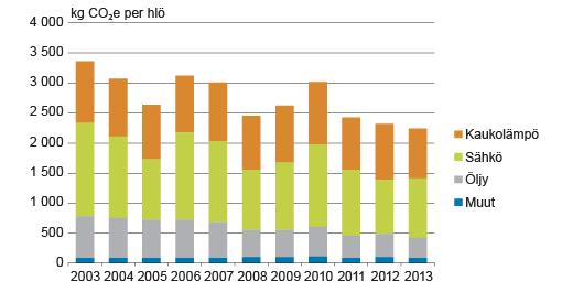 Kuvio 3. Suomalaisen asumisen energiankulutuksen hiilijalanjälki energialähteittäin 2003–2013. Lähde: Kulutuksen hiilijalanjäljen indikaattori -hanke