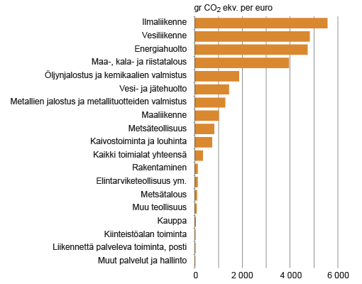 Kuvio 1. Päästö­intensiteetti eli kasvihuone­kaasupäästöt tuotettua arvon­lisäystä kohti 2013, grammaa hiilidioksidi­ekvivalentteina per euro  Lähde: Tilastokeskus, Ilmapäästöt toimi­aloittain ja Kansan­talouden tilinpito.