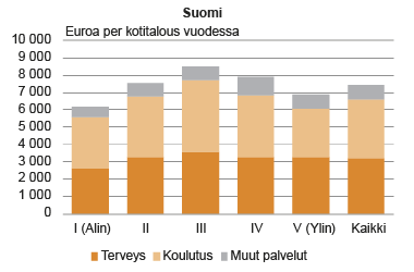 Kuvio 6. Hyvinvointipalvelujen kustannukset Suomessa ja Britanniassa kotitalouden tuloluokan mukaan 2012