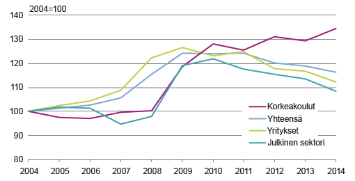 Kuvio 2. T&k-menojen reaalikehitys sektoreittain 2004 – 2014 Lähde: Tilastokeskus