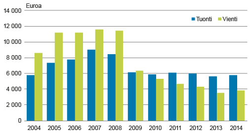 Kuvio 3. Korkean teknologian tuotteiden tuonti ja vienti 2004 –2014 Lähde: Tulli