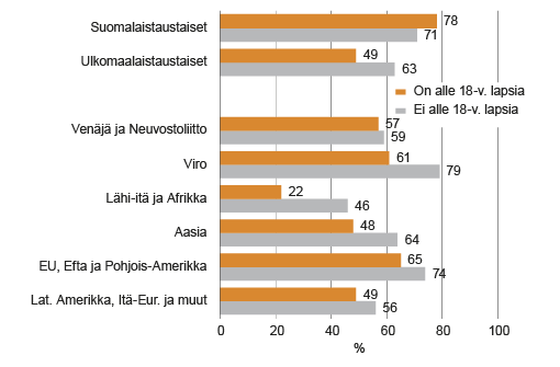 Kuvio 5. Ulkomaalaistaustaisten 20–64-vuotiaiden äitien ja lapsettomien naisten työllisyysaste taustamaan mukaan 2014. Lähde: Tilastokeskus, UTH.