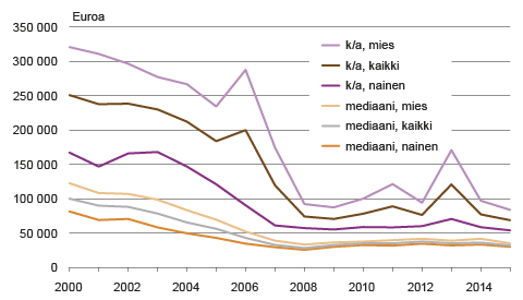 Kuvio 2. Velkajärjestelyyn hakeneiden velkamäärä sukupuolen mukaan, mediaani ja keskiarvo 2000–2015. Lähde: Tilastokeskus, velkajärjestelyt.