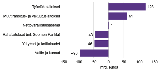  Kuvio 5. Suomen ulkomainen nettovarallisuus sektoreittain 2015*, miljardia euroa Lähde: Tilastokeskus, maksutase ja ulkomainen varallisuusasema