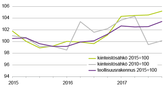 Kuvio 1. Kiinteistösähkön hintakehitys, 2015-2017. 