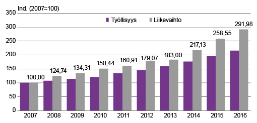 Kuvio 4: Yritystoimipaikkojen työllisyyden ja liike­vaihdon määrän kehitys varhais­kasvatus­alalla 2007-16, 2007=100. Lähde: Alueellinen yritystoiminta­tilasto; Suunnittelu- ja tutkimus­palvelut Pekka Lith 