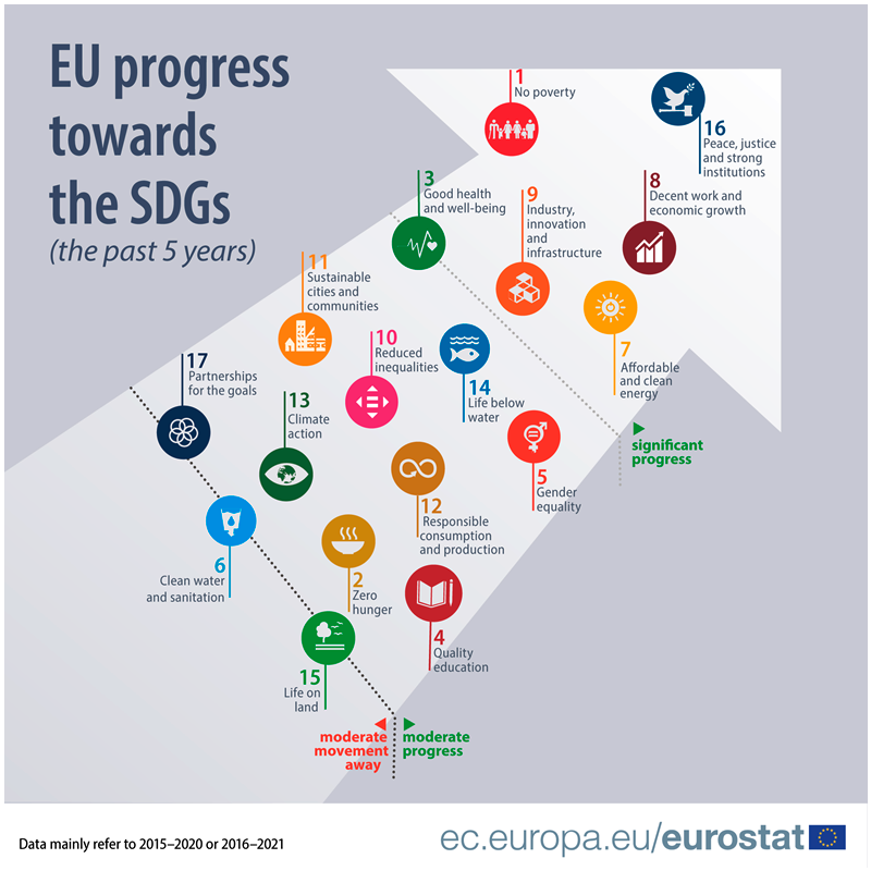 Kuvio EU:n edistymisestä kohti SDG-tavoitteita viimeisten viiden vuoden aikana. Sisältä on kerrottu tekstissä.