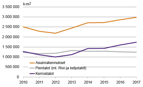 Kuvio 7. Helsingin kaavavarannon kehitys 2010-2017 Lähde: HSY, SeutuRAMAVA 2010-2017