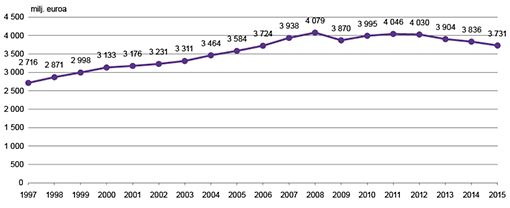 Kuvio 1. Joukkoviestintämarkkinat 1997–2015, milj. euroa Lähde: Tilastokeskus, joukkoviestintä- ja kulttuuritilastot