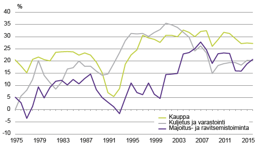 Kuvio 6. Toimintaylijäämän osuus arvonlisäyksestä jakelutoimialoilla 1975 – 2016, prosenttia. Lähde: Tilastokeskus, kansantalouden tilinpito