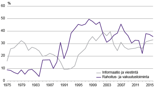 Kuvio 7. Toimintaylijäämän osuus arvonlisäyksestä informaatioaloilla ja rahoitustoiminnassa 1975 – 2016, prosenttia. Lähde: Tilastokeskus, kansantalouden tilinpito