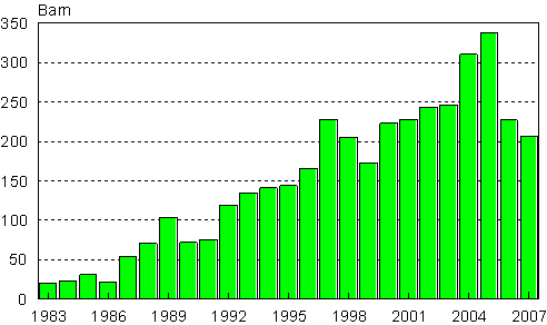 Adopteringar av utrikesfdda till Finland 1983–2007 