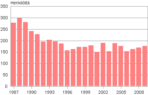 Suomessa syntyneiden henkiliden adoptiot 1987–2009