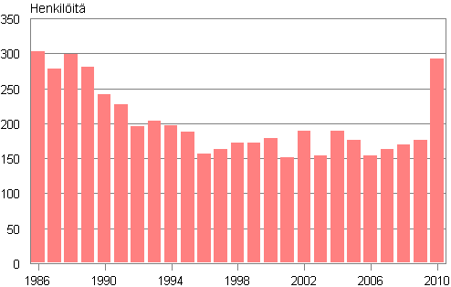 Liitekuvio 2. Suomessa syntyneiden henkiliden adoptiot 1986–2010