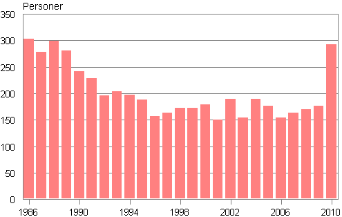 Figurbilaga 2. Adopteringar av inrikesfdda personer 1986–2010