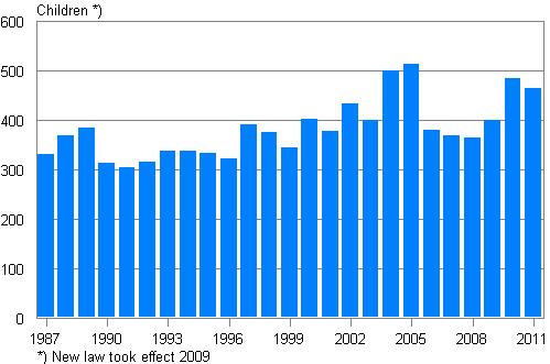 Adoptions of persons born in Finland to Finland 1987–2011