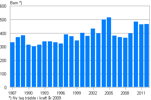 Adoptioner år 1987–2012