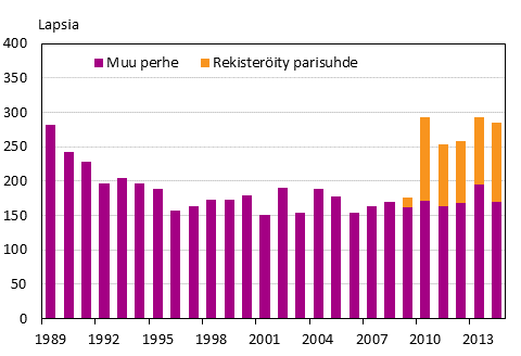 Liitekuvio 2. Suomessa syntyneiden henkiliden adoptiot perhetyypin mukaan 1989–2014