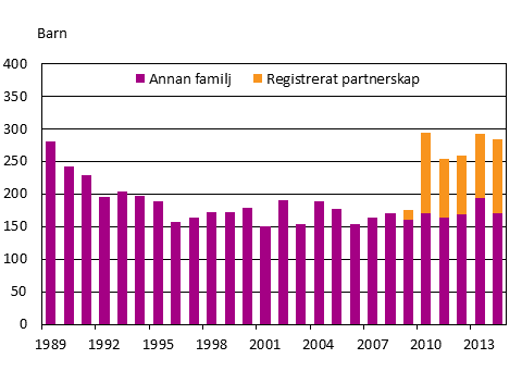 Figurbilaga 2.  Adoptioner  av  inrikesfdda  personer  efter  familjetyp    1989–2014