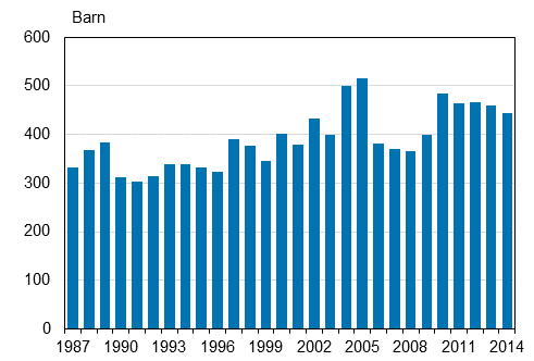 Adoptioner r 1987–2014