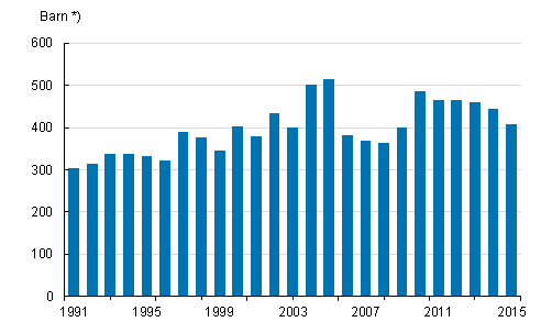 Adoptioner r 1991–2015