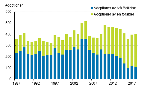 Figurbilaga 3. Adoptioner efter typ av adoption 1987–2018