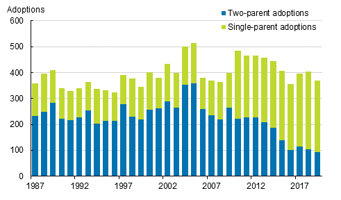 Appendix figure 3. Adoptions by adoption type in 1987 to 2019