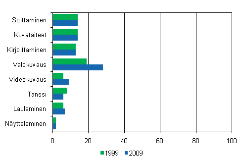 Kulttuuriharrastukset 1999 ja 2009, 10 vuotta tyttnyt vest, %