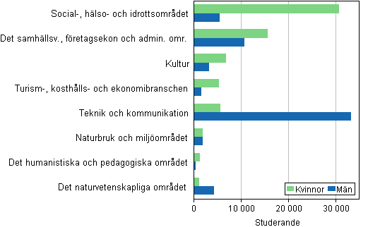Antalet som studerar fr yrkeshgskoleexamen efter utbildningsomrde (undervisningsfrvaltningens klassificering) och kn 2014