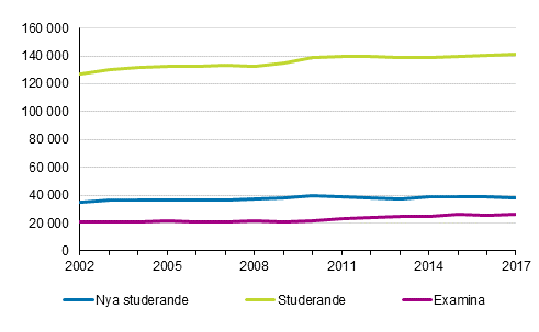 Studerande och examina vid yrkeshgskolor 2002–2017