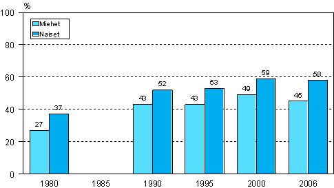 Kuvio 1. Aikuiskoulutukseen osallistuminen sukupuolen mukaan vuosina 1980, 1990, 1995, 2000 ja 2006 (18–64-vuotias vest) 